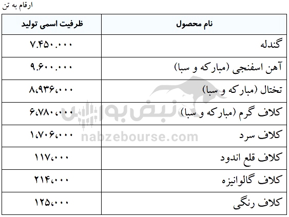 عملکرد ماهانه فولاد در مرداد ماه چگونه بوده است؟ عملکرد ماهانه فولاد در مرداد ماه چگونه بوده است؟
