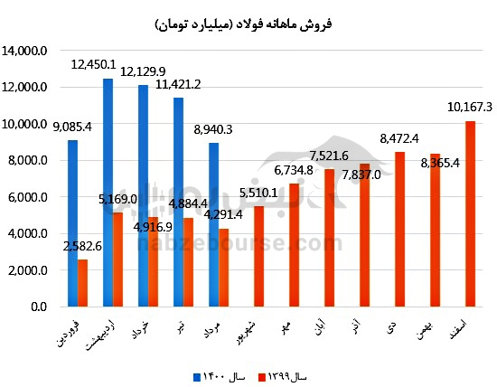 عملکرد ماهانه فولاد در مرداد ماه چگونه بوده است؟ عملکرد ماهانه فولاد در مرداد ماه چگونه بوده است؟