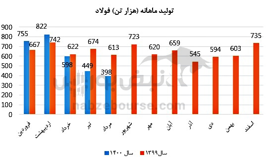 عملکرد ماهانه فولاد در مرداد ماه چگونه بوده است؟ عملکرد ماهانه فولاد در مرداد ماه چگونه بوده است؟