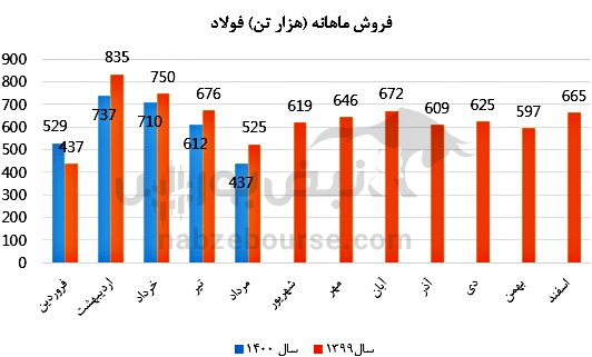عملکرد ماهانه فولاد در مرداد ماه چگونه بوده است؟ عملکرد ماهانه فولاد در مرداد ماه چگونه بوده است؟