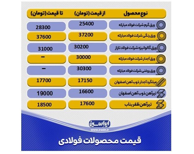 قیمت محصولات فولادی امروز ۸ شهریور ماه+ جدول قیمت محصولات فولادی امروز ۸ شهریور ماه+ جدول