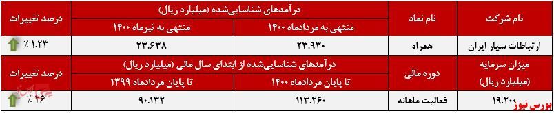 تداوم روند صعودی درآمدها از دکلهای تداوم روند صعودی درآمدها از دکلهای