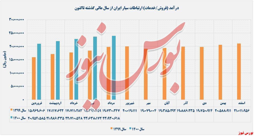 تداوم روند صعودی درآمدها از دکلهای تداوم روند صعودی درآمدها از دکلهای
