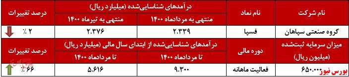 افزایش درآمد سالانه ۹۰ درصدی افزایش درآمد سالانه ۹۰ درصدی