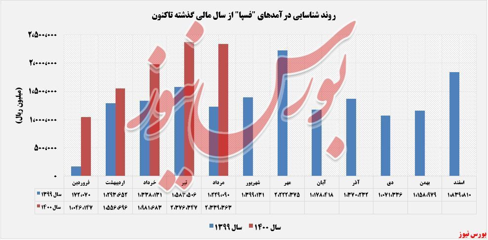 افزایش درآمد سالانه ۹۰ درصدی افزایش درآمد سالانه ۹۰ درصدی