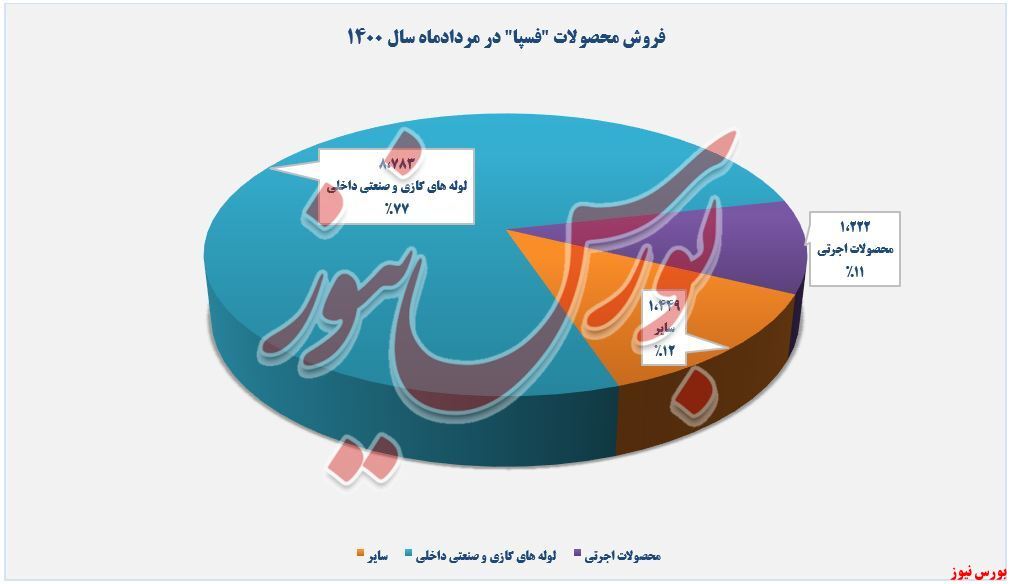 افزایش درآمد سالانه ۹۰ درصدی افزایش درآمد سالانه ۹۰ درصدی