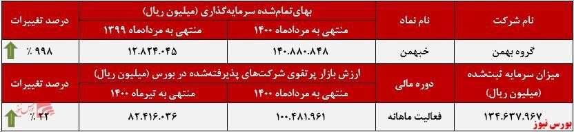 روند صعودی ارزش بازار پورتفوی 
