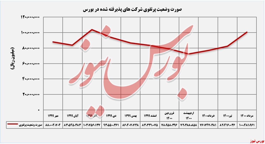 روند صعودی ارزش بازار پورتفوی 