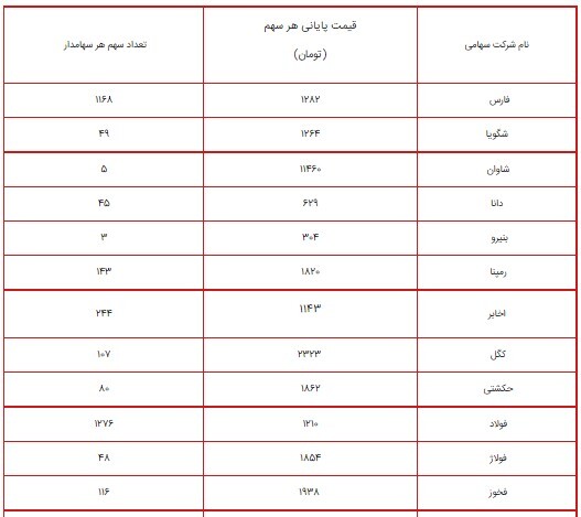 ارزش سهام عدالت امروز ۸ شهریور ۱۴۰۰ چقدر شد؟ + جدول/ پرتفوی سهام عدالت ۴۹۰ و ۵۳۲ هزار تومانی