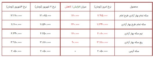 قیمت سکه، طلا و دلار در بازار ۸ شهریور ۱۴۰۰ + جدول قیمت سکه، طلا و دلار در بازار ۸ شهریور ۱۴۰۰ + جدول