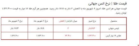 قیمت سکه، طلا و دلار در بازار ۸ شهریور ۱۴۰۰ + جدول قیمت سکه، طلا و دلار در بازار ۸ شهریور ۱۴۰۰ + جدول