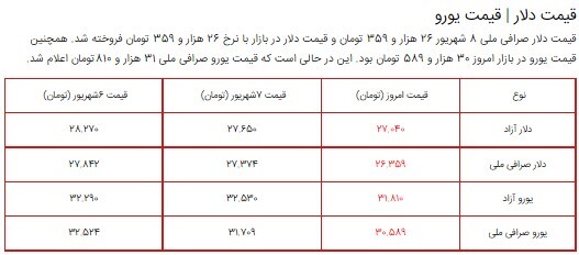 قیمت سکه، طلا و دلار در بازار ۸ شهریور ۱۴۰۰ + جدول قیمت سکه، طلا و دلار در بازار ۸ شهریور ۱۴۰۰ + جدول