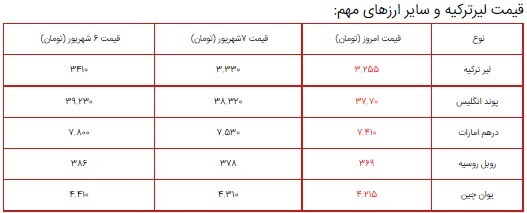 قیمت سکه، طلا و دلار در بازار ۸ شهریور ۱۴۰۰ + جدول قیمت سکه، طلا و دلار در بازار ۸ شهریور ۱۴۰۰ + جدول