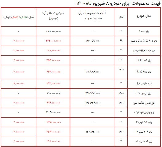 قیمت محصولات ایران خودرو ۸ شهریور ۱۴۰۰+ جدول/ کاهش قیمت محصولات ایران خودرو در بازار قیمت محصولات ایران خودرو ۸ شهریور ۱۴۰۰+ جدول/ کاهش قیمت محصولات ایران خودرو در بازار