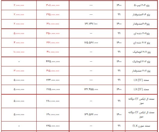 قیمت محصولات ایران خودرو ۸ شهریور ۱۴۰۰+ جدول/ کاهش قیمت محصولات ایران خودرو در بازار قیمت محصولات ایران خودرو ۸ شهریور ۱۴۰۰+ جدول/ کاهش قیمت محصولات ایران خودرو در بازار
