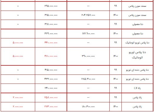 قیمت محصولات ایران خودرو ۸ شهریور ۱۴۰۰+ جدول/ کاهش قیمت محصولات ایران خودرو در بازار قیمت محصولات ایران خودرو ۸ شهریور ۱۴۰۰+ جدول/ کاهش قیمت محصولات ایران خودرو در بازار