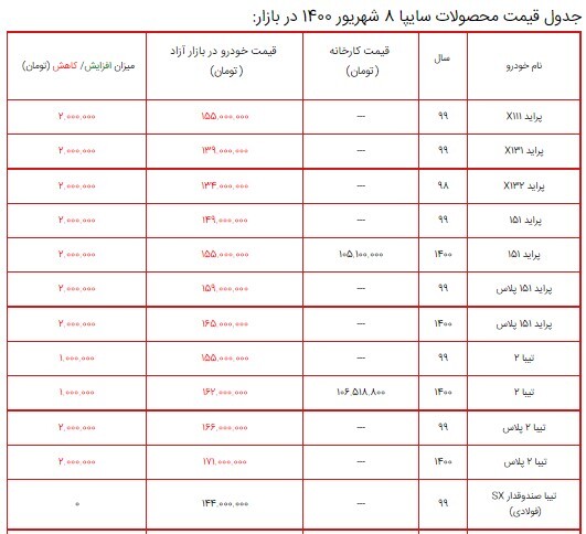 قیمت محصولات سایپا ۸ شهریور ۱۴۰۰ + جدول/ کاهش قیمت ۱ تا ۳ میلیون تومانی محصولات سایپا قیمت محصولات سایپا ۸ شهریور ۱۴۰۰ + جدول/ کاهش قیمت ۱ تا ۳ میلیون تومانی محصولات سایپا