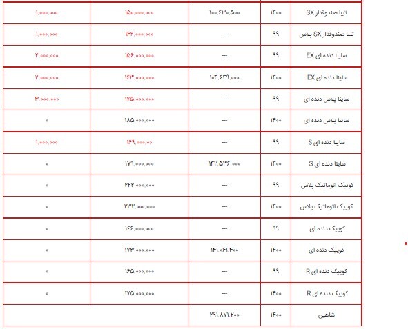 قیمت محصولات سایپا ۸ شهریور ۱۴۰۰ + جدول/ کاهش قیمت ۱ تا ۳ میلیون تومانی محصولات سایپا قیمت محصولات سایپا ۸ شهریور ۱۴۰۰ + جدول/ کاهش قیمت ۱ تا ۳ میلیون تومانی محصولات سایپا