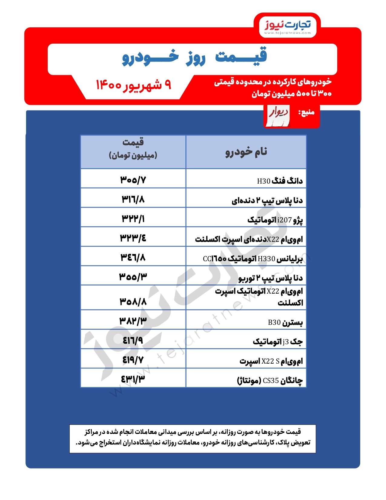 فهرستی از خودروهای کارکرده در محدوده ۳۰۰ تا ۵۰۰ میلیون تومان فهرستی از خودروهای کارکرده در محدوده ۳۰۰ تا ۵۰۰ میلیون تومان