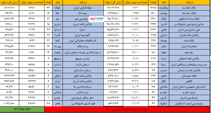 ارزش سهام عدالت امروز ۹شهریور چقدر شد؟