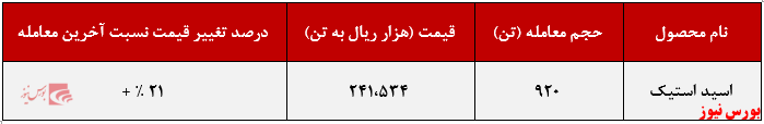 فروش ۹۲۰ تن اسید استیک توسط 