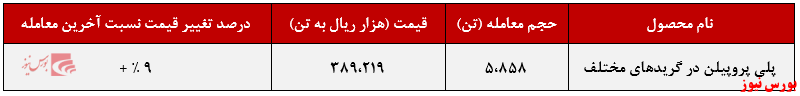 عرضه ۵،۸۵۸ تنی &laquo;پلی&zwnj;پروپیلن&raquo; توسط 