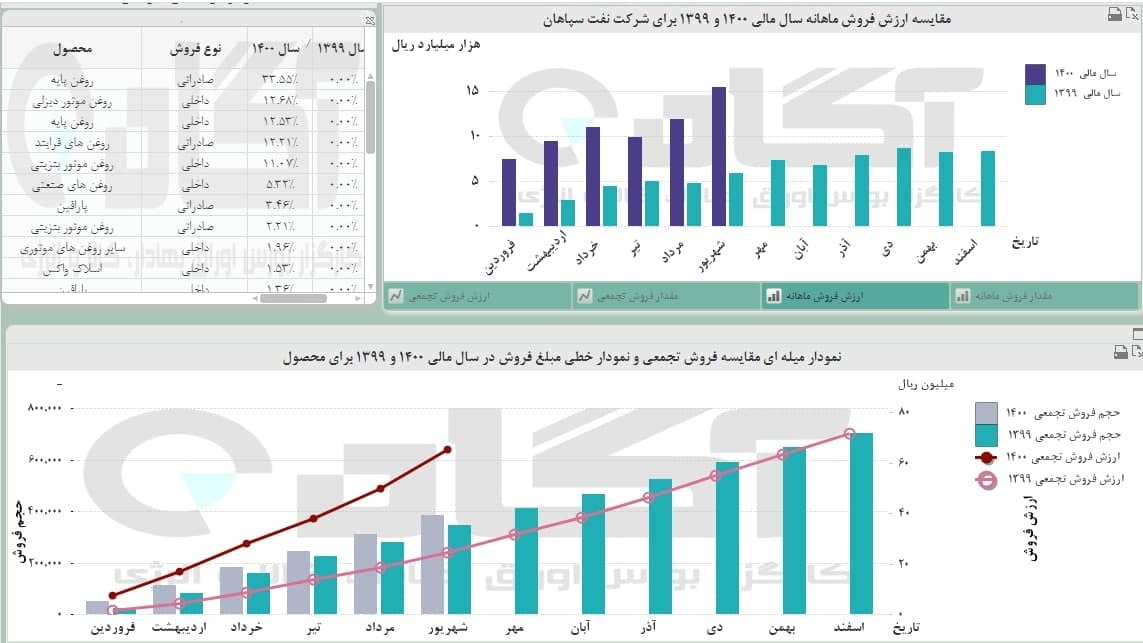 فروش خوب «شسپا» در شهریورماه فروش خوب «شسپا» در شهریورماه