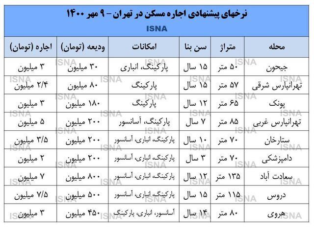 پیش بینی بازار اجاره مسکن در پائیز پیش بینی بازار اجاره مسکن در پائیز