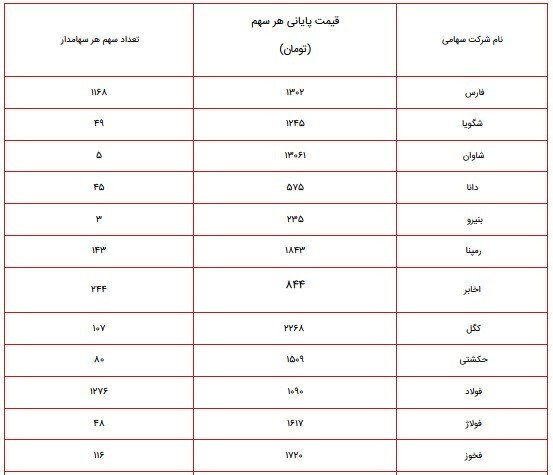 ارزش سهام عدالت امروز ۱۰ مهر ۱۴۰۰ چقدر شد؟ + جدول پرتفوی سهام عدالت ۴۹۰ و ۵۳۲ هزار تومانی ارزش سهام عدالت امروز ۱۰ مهر ۱۴۰۰ چقدر شد؟ + جدول پرتفوی سهام عدالت ۴۹۰ و ۵۳۲ هزار تومانی