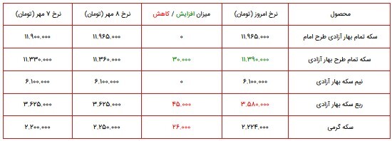 قیمت سکه، طلا و دلار در بازار ۱۰ مهر ۱۴۰۰ + جدول
