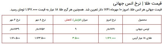 قیمت سکه، طلا و دلار در بازار ۱۰ مهر ۱۴۰۰ + جدول