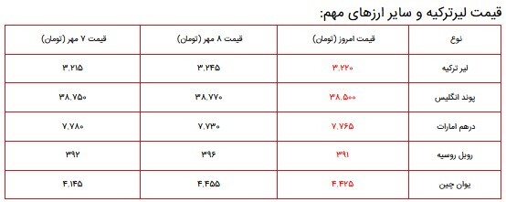 قیمت سکه، طلا و دلار در بازار ۱۰ مهر ۱۴۰۰ + جدول