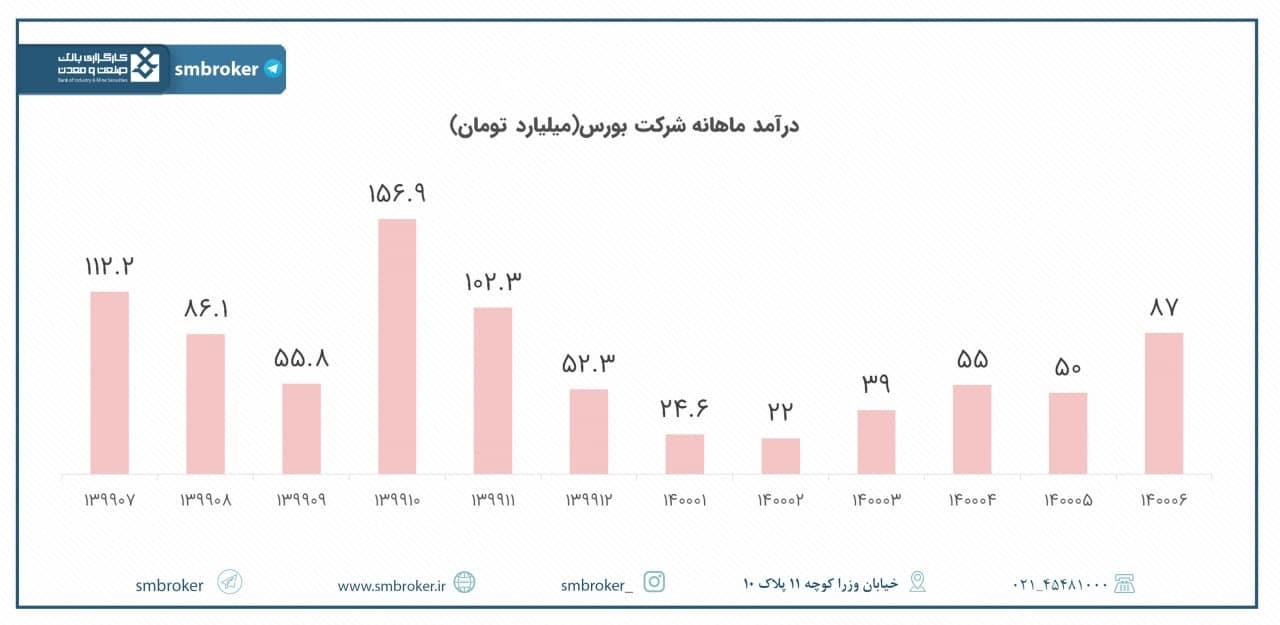 عملکرد «بورس» در شهریور چطور بود؟ عملکرد «بورس» در شهریور چطور بود؟