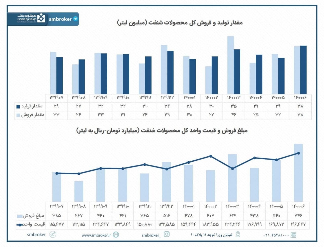 نگاهی به عملکرد عالی «شنفت» در شهریور نگاهی به عملکرد عالی «شنفت» در شهریور