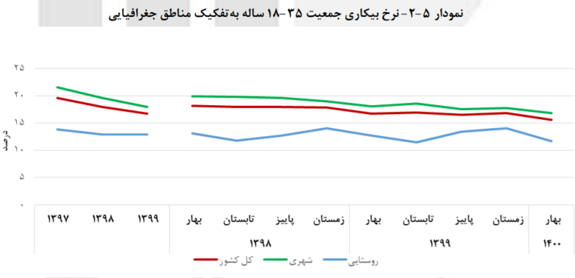 افزایش ۴.۶ درصدی رشد اقتصادی بدون نفت افزایش ۴.۶ درصدی رشد اقتصادی بدون نفت