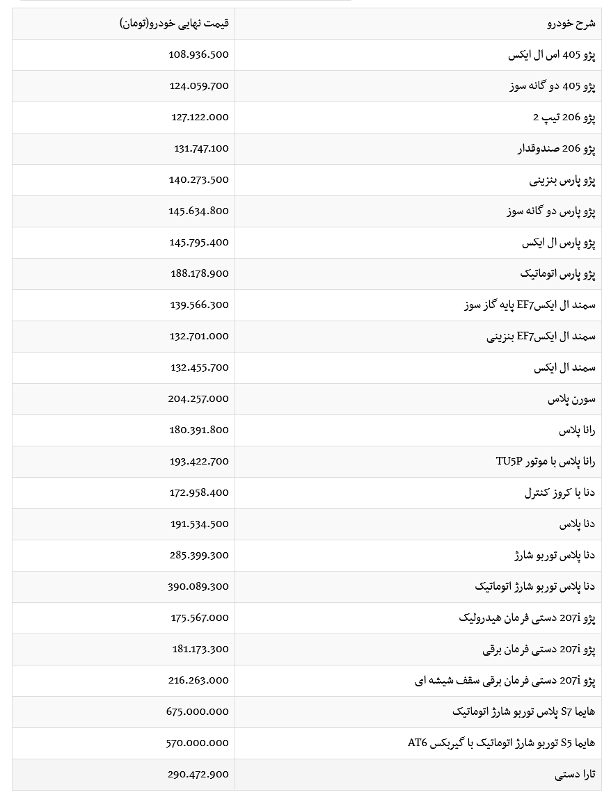 قیمت کارخانهای ۲۴ محصول ایران خودرو در محدوده ۱۰۸.۹ تا ۶۷۵ میلیونی قیمت کارخانهای ۲۴ محصول ایران خودرو در محدوده ۱۰۸.۹ تا ۶۷۵ میلیونی