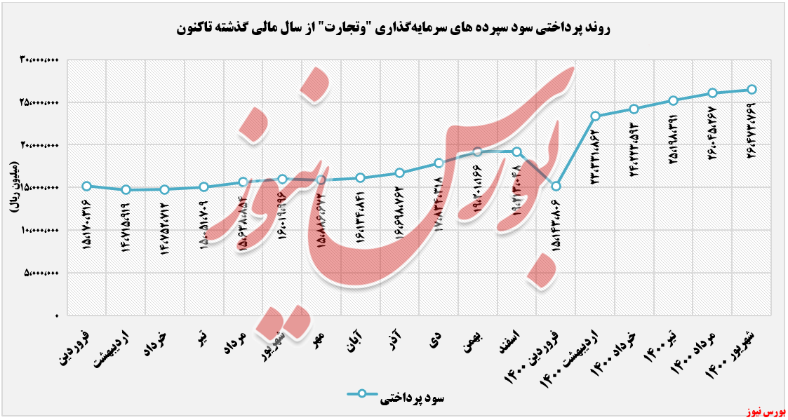 ادامه روند روبهرشد سودهای پرداختی ادامه روند روبهرشد سودهای پرداختی