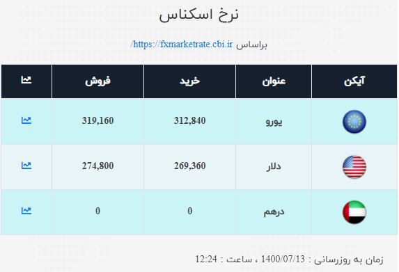 نرخ ارز صرافی ملی امروز سه&zwnj;شنبه ۱۳مهر