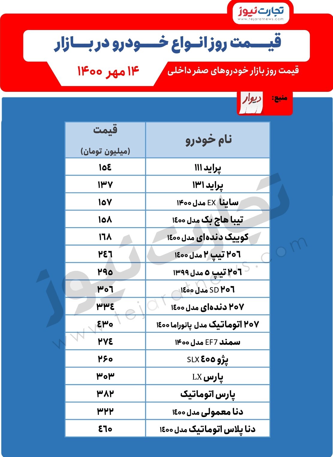 ثبات نسبی قیمت در بازار خودرو/ قیمت خودرو امروز ۱۴مهر ۱۴۰۰ ثبات نسبی قیمت در بازار خودرو/ قیمت خودرو امروز ۱۴مهر ۱۴۰۰