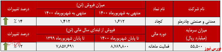 ۴۴درصد فروش کچاد در اختیار «کنسانتره آهن» بود ۴۴درصد فروش کچاد در اختیار «کنسانتره آهن» بود