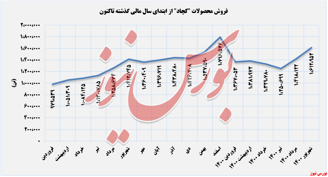 ۴۴درصد فروش کچاد در اختیار «کنسانتره آهن» بود ۴۴درصد فروش کچاد در اختیار «کنسانتره آهن» بود
