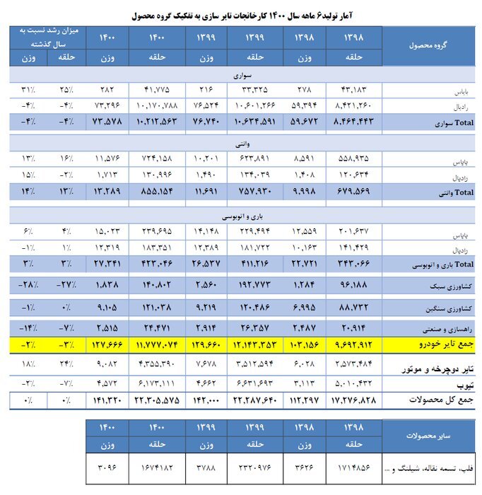 تولید تایر خودرو در کشور از مرز ۱۲۷ هزار تن گذشت تولید تایر خودرو در کشور از مرز ۱۲۷ هزار تن گذشت