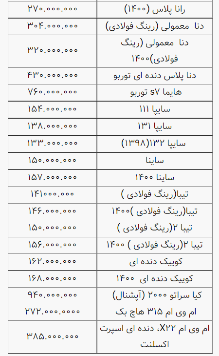 نوسانات قیمت خودرو در بازار آزاد/ ۱۵مهر ۱۴۰۰ + جدول نوسانات قیمت خودرو در بازار آزاد/ ۱۵مهر ۱۴۰۰ + جدول