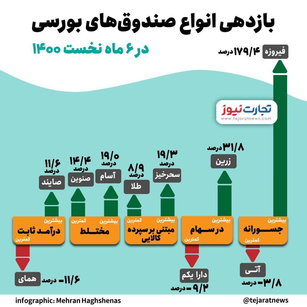 در ۶ ماهه ۱۴۰۰ کدام صندوق بورسی، بازدهی بیشتری داشت؟ (اینفوگرافیک) در ۶ ماهه ۱۴۰۰ کدام صندوق بورسی، بازدهی بیشتری داشت؟ (اینفوگرافیک)