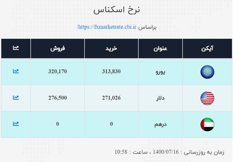 نرخ ارز صرافی ملی امروز جمعه ۱۶مهر نرخ ارز صرافی ملی امروز جمعه ۱۶مهر