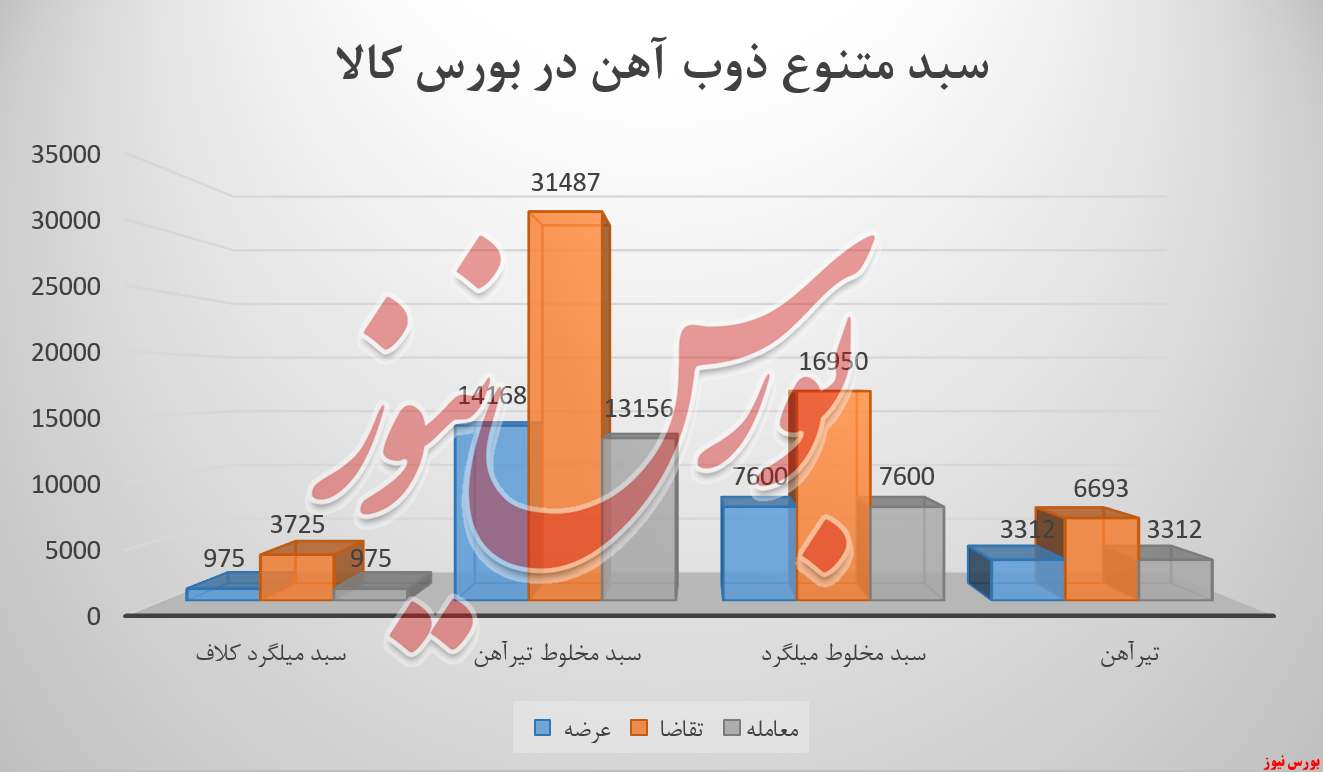 بازگشت امید به درآمدزایی «ذوب» از سبدکالایی رینگ نقرهای بازگشت امید به درآمدزایی «ذوب» از سبدکالایی رینگ نقرهای