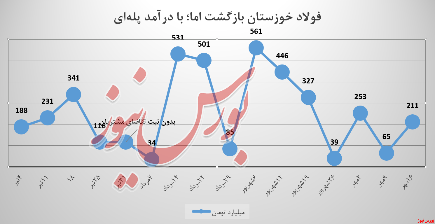 درآمدها و آمارهای عجیبی که فولاد خوزستان ثبت میکند درآمدها و آمارهای عجیبی که فولاد خوزستان ثبت میکند