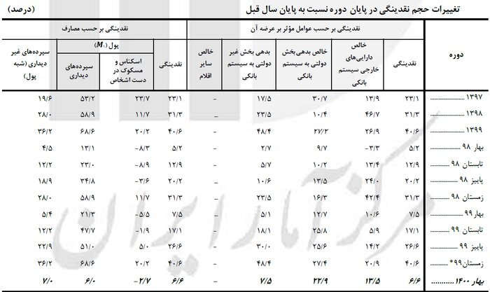 کنترل رشد نقدینگی و کاهش نرخ تورم امکان&zwnj;پذیر است؟