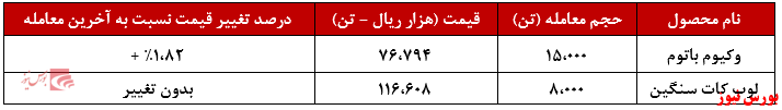 شتران با کاهش تقاضا ۲،۱۸۰ تنی همراه بود شتران با کاهش تقاضا ۲،۱۸۰ تنی همراه بود