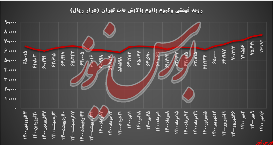 شتران با کاهش تقاضا ۲،۱۸۰ تنی همراه بود شتران با کاهش تقاضا ۲،۱۸۰ تنی همراه بود